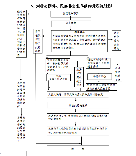 7对社会团体、民办非企业单位的处罚流程图.png